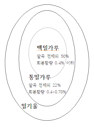 우리밀과 농업정보 > 우리밀 바로알기 > 밀의 이해 백밀가루, 통밀가루 그리고 전립분 …” style=”width:100%” title=”우리밀과 농업정보 > 우리밀 바로알기 > 밀의 이해 백밀가루, 통밀가루 그리고 전립분 …” loading=”lazy”><figcaption>우리밀과 농업정보 > 우리밀 바로알기 > 밀의 이해 백밀가루, 통밀가루 그리고 전립분 …</figcaption></figure>
<figure><img decoding=