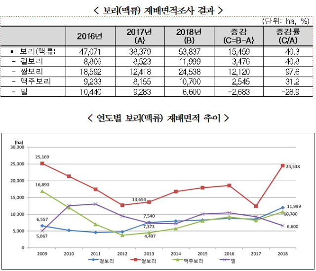연도별맥류재배면적추이그래프(통계청2018).png
